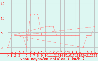 Courbe de la force du vent pour Bad Tazmannsdorf