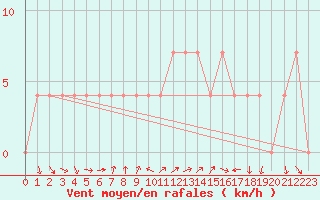 Courbe de la force du vent pour Ramsau / Dachstein