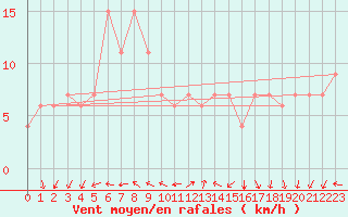 Courbe de la force du vent pour Timimoun
