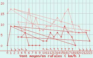 Courbe de la force du vent pour Nmes - Courbessac (30)