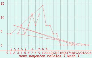 Courbe de la force du vent pour Milhostov