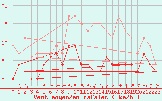 Courbe de la force du vent pour Bergerac (24)