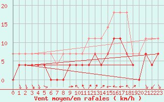 Courbe de la force du vent pour Wuerzburg