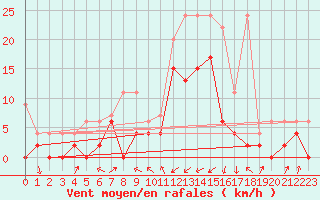 Courbe de la force du vent pour Boltigen