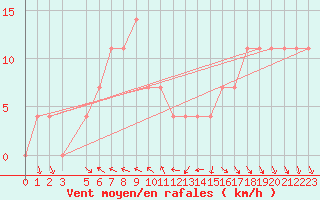 Courbe de la force du vent pour Hohe Wand / Hochkogelhaus