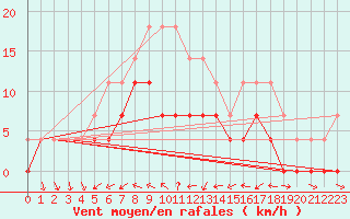 Courbe de la force du vent pour Juva Partaala