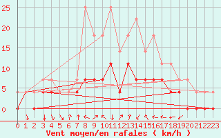 Courbe de la force du vent pour Krangede