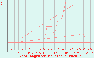 Courbe de la force du vent pour Gap-Sud (05)