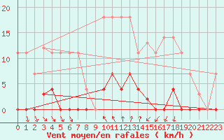 Courbe de la force du vent pour Ripoll