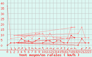 Courbe de la force du vent pour Sion (Sw)