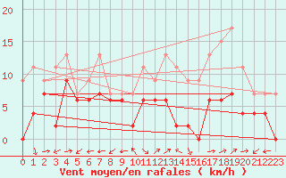 Courbe de la force du vent pour Reims-Prunay (51)