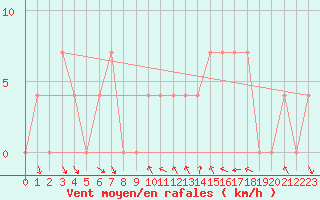 Courbe de la force du vent pour Kleinzicken