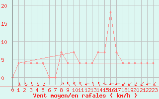 Courbe de la force du vent pour Poertschach