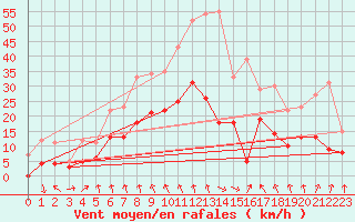 Courbe de la force du vent pour Paray-le-Monial - St-Yan (71)