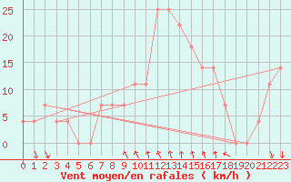 Courbe de la force du vent pour Milhostov