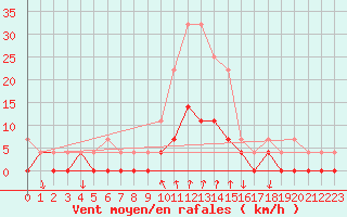 Courbe de la force du vent pour Salines (And)