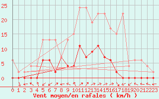 Courbe de la force du vent pour Vicosoprano