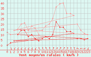 Courbe de la force du vent pour Targassonne (66)