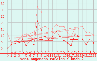 Courbe de la force du vent pour Coltines (15)