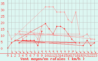Courbe de la force du vent pour Comprovasco
