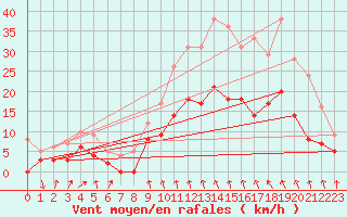 Courbe de la force du vent pour Chauny (02)