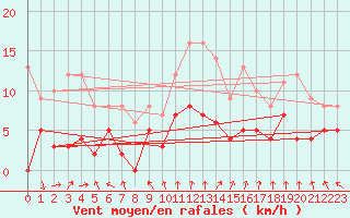 Courbe de la force du vent pour Gourdon (46)