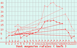 Courbe de la force du vent pour Embrun (05)