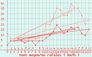 Courbe de la force du vent pour Belfort-Dorans (90)