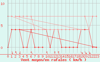 Courbe de la force du vent pour Kvikkjokk Arrenjarka A