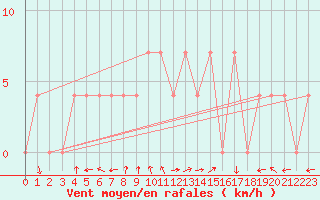 Courbe de la force du vent pour Warth