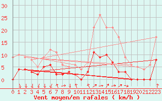 Courbe de la force du vent pour Courdimanche (91)