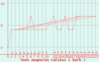 Courbe de la force du vent pour Halsua Kanala Purola