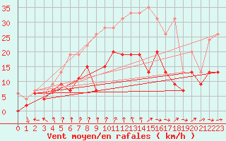 Courbe de la force du vent pour Dijon / Longvic (21)