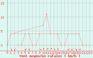 Courbe de la force du vent pour Kapfenberg-Flugfeld