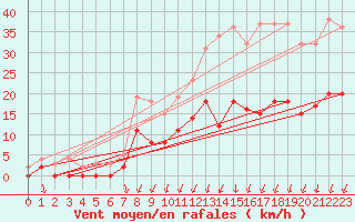 Courbe de la force du vent pour Montlimar (26)