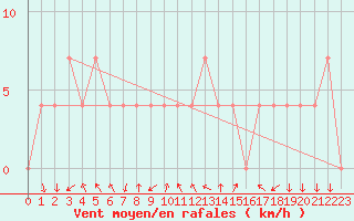 Courbe de la force du vent pour Feldkirchen