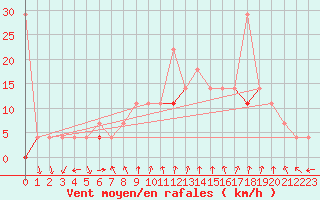 Courbe de la force du vent pour Jeloy Island
