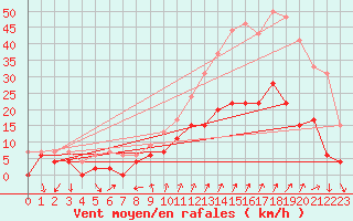 Courbe de la force du vent pour Embrun (05)