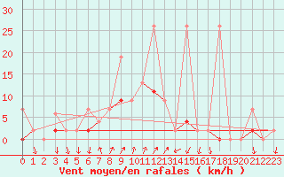 Courbe de la force du vent pour Finike