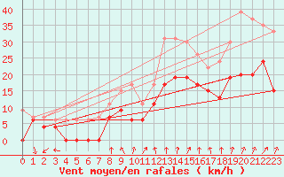 Courbe de la force du vent pour Le Bourget (93)