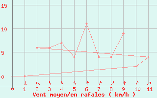 Courbe de la force du vent pour Chanthaburi