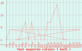 Courbe de la force du vent pour Dellach Im Drautal