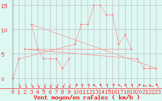 Courbe de la force du vent pour Tortosa