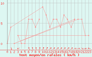 Courbe de la force du vent pour Mersin