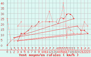 Courbe de la force du vent pour Sandnessjoen / Stokka