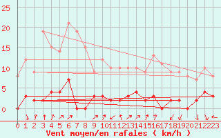 Courbe de la force du vent pour Chamonix-Mont-Blanc (74)