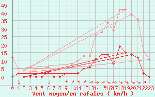 Courbe de la force du vent pour Aix-en-Provence (13)