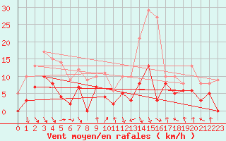 Courbe de la force du vent pour Saint-Etienne (42)