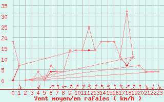 Courbe de la force du vent pour Sande-Galleberg