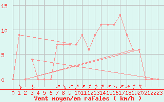 Courbe de la force du vent pour Capo Caccia